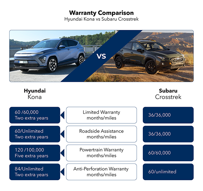 2024 Hyundai Kona vs 2024 Subaru Crosstrek comparison
