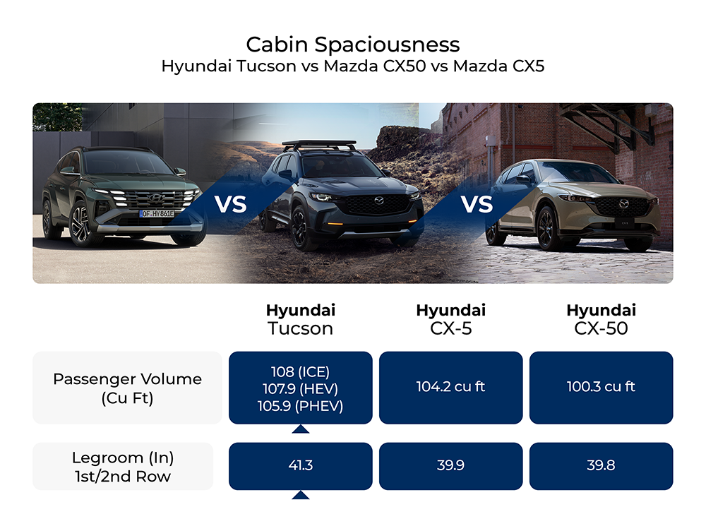 Comparison of cabin spaciousness for Hyundai Tucson, Mazda CX-5, and Mazda CX-50