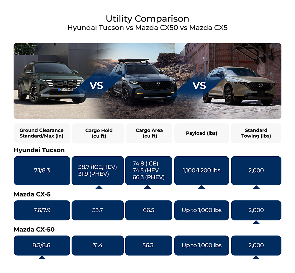 Tucson vs Mazda Utility Comparison