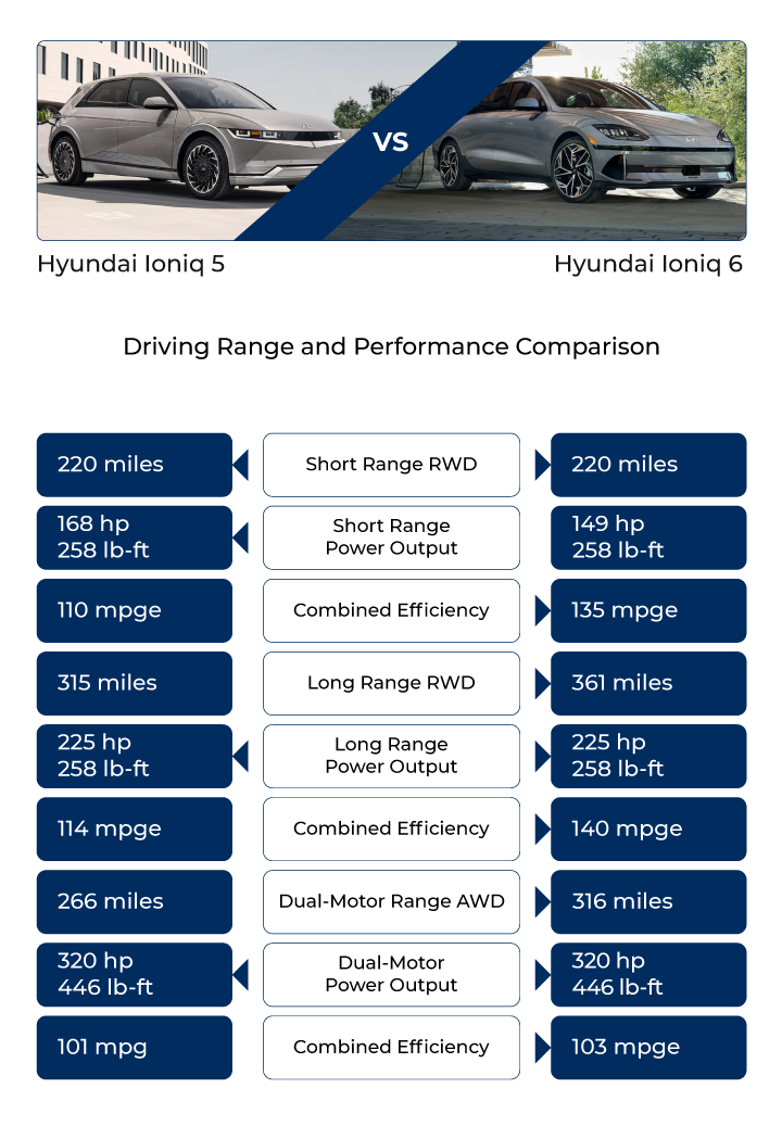 Comparison of EPA estimated range for 2023 Hyundai Ioniq 5 and 2023 Ford Mustang Mach-E