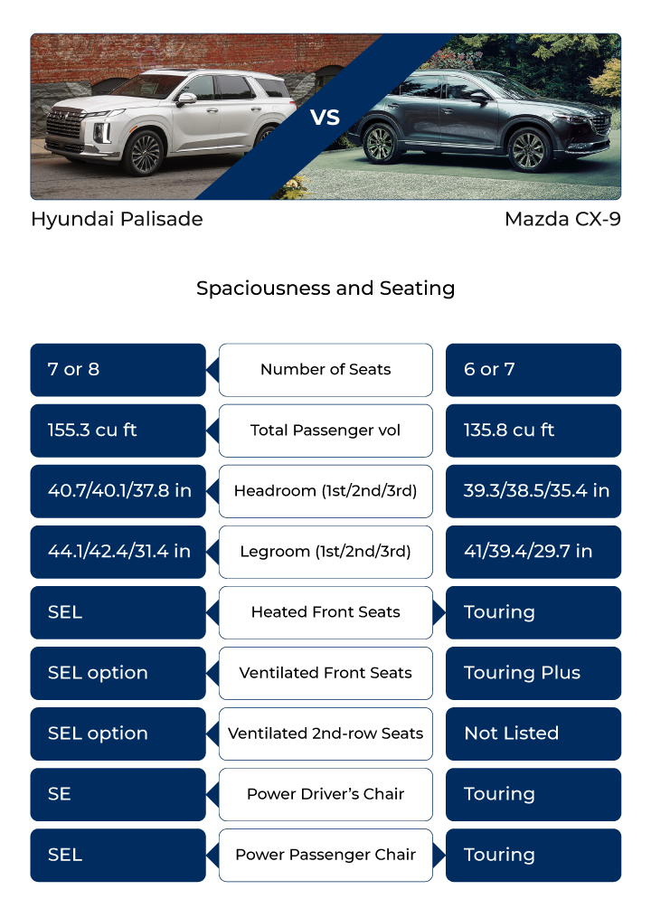 Side-by-side comparison of 2023 Hyundai Palisade and 2023 Mazda CX-9 (image 3)