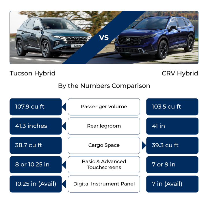 Side-by-side comparison of the infotainment systems in a 2023 Hyundai Tucson Hybrid and a 2023 Honda CR-V Hybrid