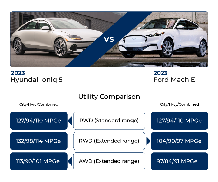 2023 Hyundai Ioniq 5 charging at a fast-charging station